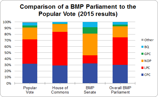 2015-election-bar-chart-figure-a-2-with-title