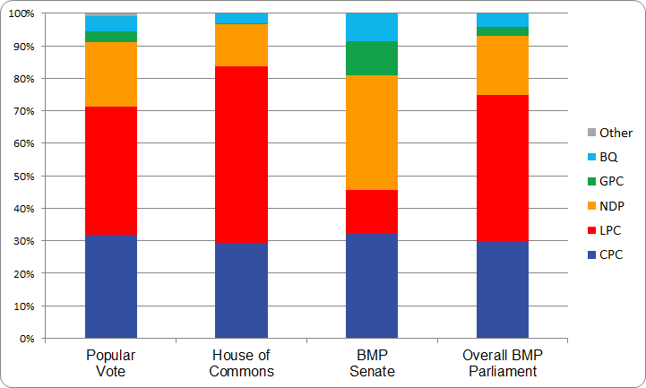 figure-a-3-2015-election-bar-chart