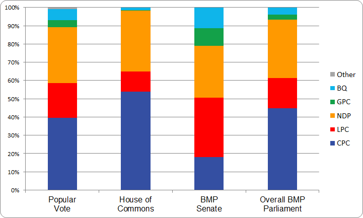 figure-b-1-2011-election-bar-chart
