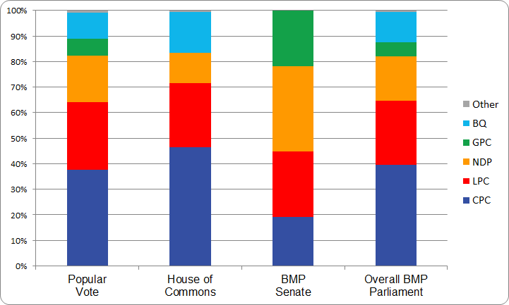figure-b-2-2008-election-bar-chart
