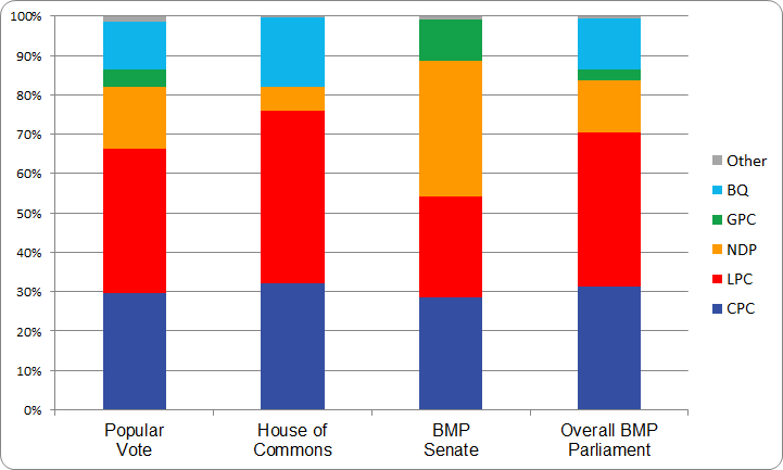 figure-b-4-2004-election-bar-chart