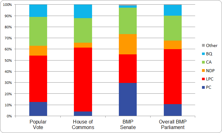 figure-b-5-2000-election-bar-chart