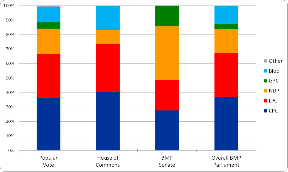 final-bar-chart-for-bmp-parliament-1997-corrected