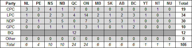 table-b-1