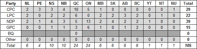 table-b-3