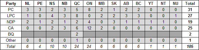 table-b-5