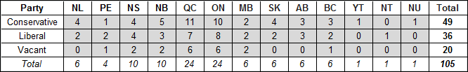 table-d-1