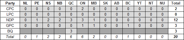 table-d-2