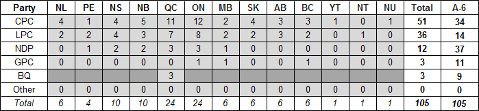 table-d-3