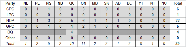 table-d-5