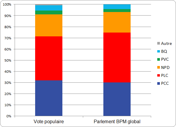 figure-a-2-2015-election-bar-chart-just-vote