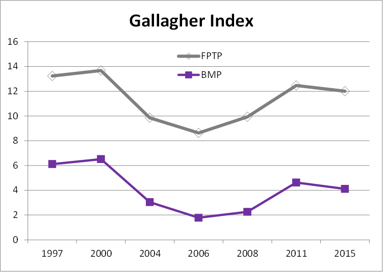 gallagher-index-1997-2015